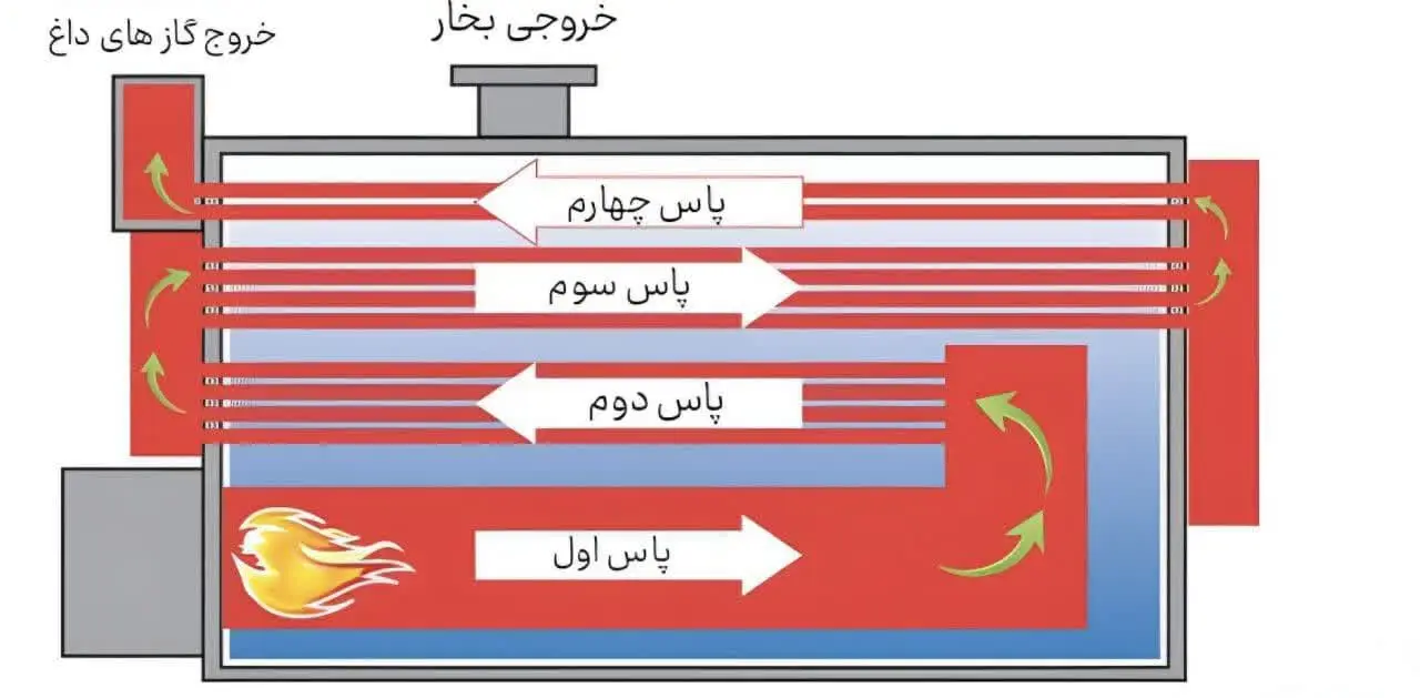 تصویر دیگ بخار 10