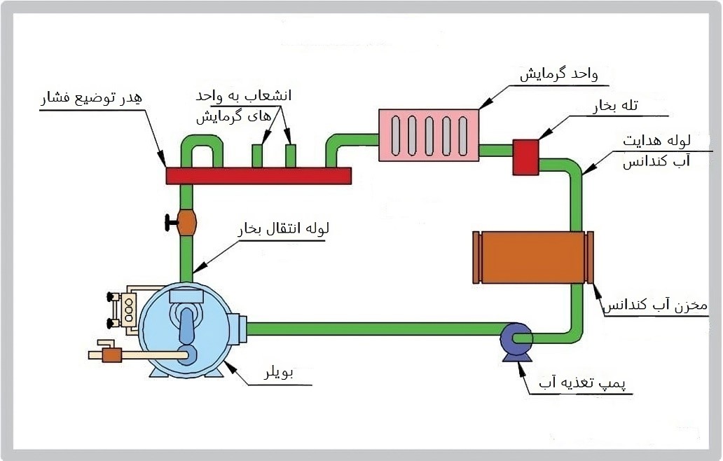 کار اصلی دیگ بخار تولید بخار است زمانی که نیاز ما گرما و بخار هست بویلر‌ها به میان می‌ایند بویلر ها بسته به کاری که